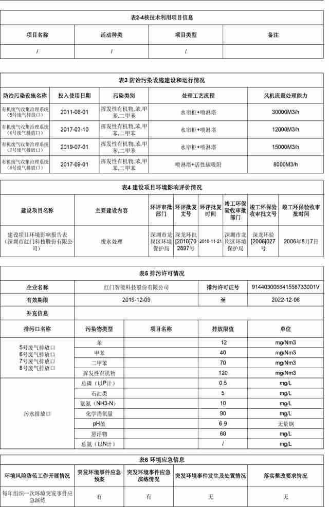 附件4：深圳市重点排污单位环境信息公开(红门)2022.1.19更新-3.jpg